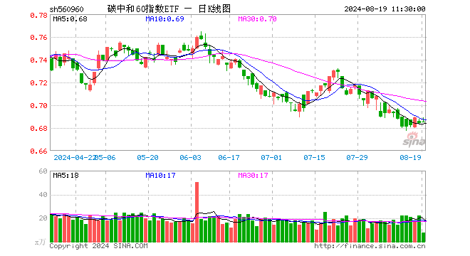 碳中和60指数ETF（560960）涨0.15%，半日成交额525.07万元