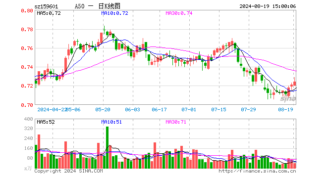 A50ETF（159601）涨0.42%，成交额2781.38万元