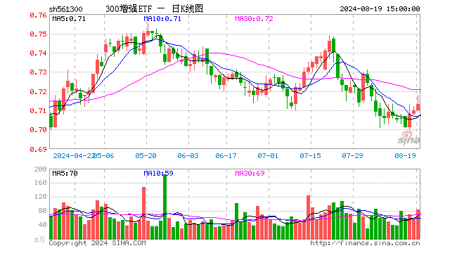 300增强ETF（561300）涨0.42%，成交额5969.92万元