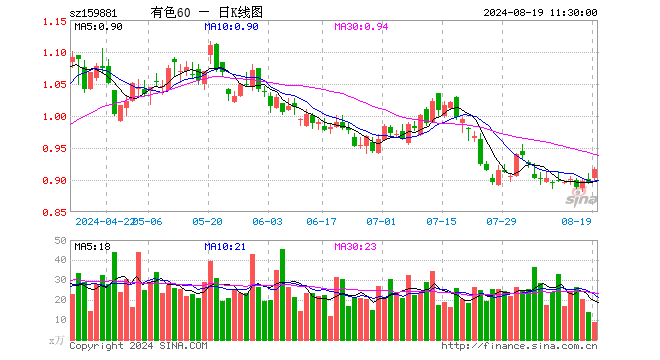 有色60ETF（159881）涨2.34%，半日成交额784.68万元