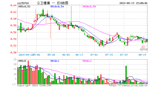 泰康公卫健康ETF（159760）跌0.75%，成交额20.94万元