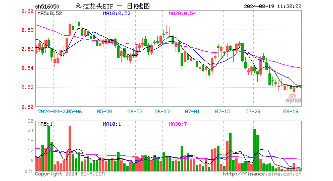 科技龙头ETF（516050）跌0.19%，半日成交额33.45万元