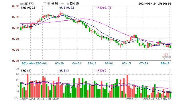 主要消费ETF（159672）跌2.21%，成交额202.25万元