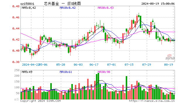 芯片ETF龙头（159801）涨0.24%，成交额1630.64万元