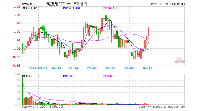 高股息ETF（563180）涨0.59%，半日成交额142.04万元