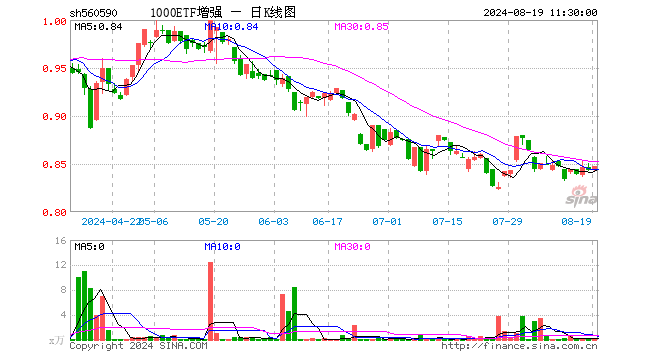 1000ETF增强（560590）涨0.47%，半日成交额10.25万元