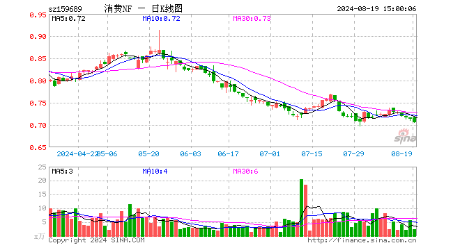 消费ETF南方（159689）跌0.98%，成交额173.32万元