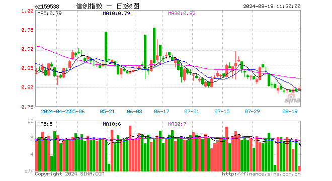 信创ETF富国（159538）涨1.01%，半日成交额88.53万元