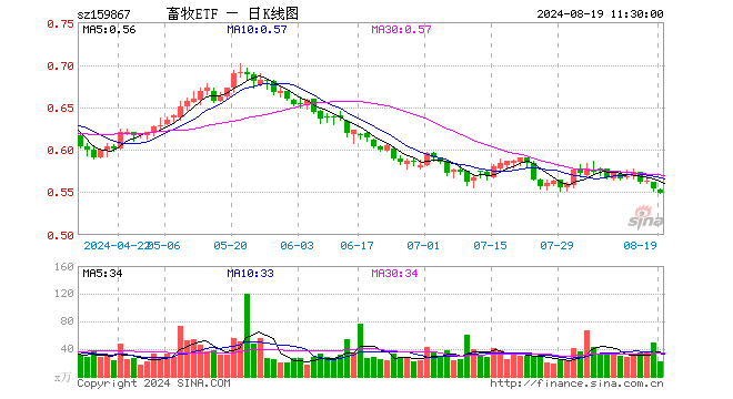 畜牧ETF（159867）跌0.90%，半日成交额1241.80万元