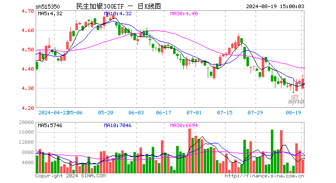 民生加银300ETF（515350）涨0.21%，成交额220.30万元