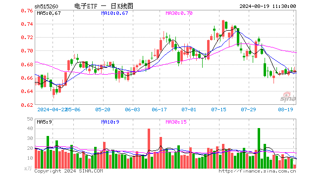 电子ETF（515260）涨0.30%，半日成交额209.28万元