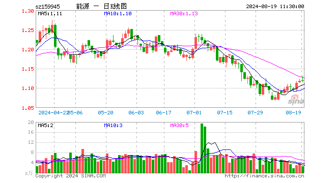 能源ETF基金（159945）涨0.00%，半日成交额282.09万元