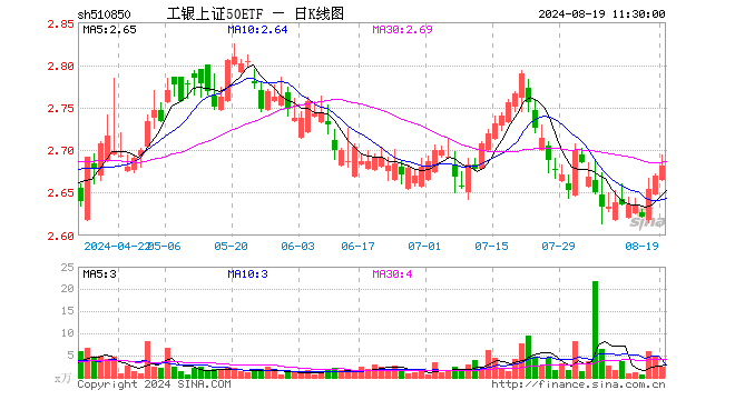 工银上证50ETF（510850）涨0.45%，半日成交额666.66万元