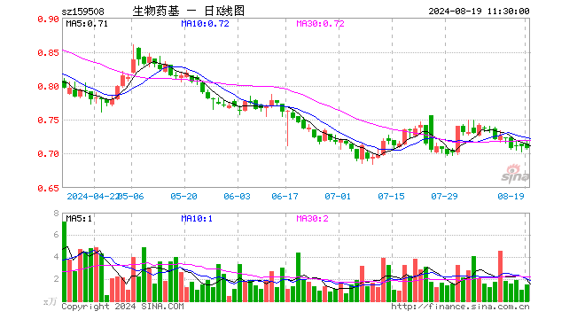 生物医药ETF基金（159508）跌0.42%，半日成交额106.54万元