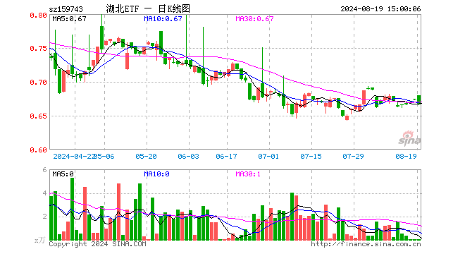 湖北ETF（159743）跌1.04%，成交额1.27万元