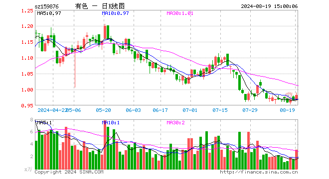 有色龙头ETF（159876）涨1.66%，成交额305.98万元