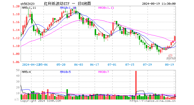 红利低波动ETF（563020）涨0.99%，半日成交额931.96万元