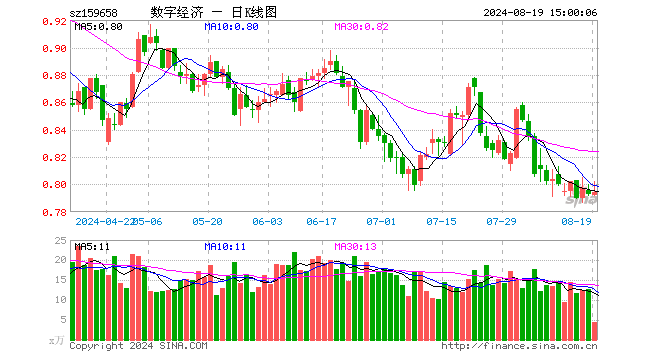 数字经济ETF（159658）涨0.13%，成交额348.73万元