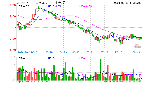 医疗器械ETF基金（159797）跌0.43%，半日成交额6.67万元