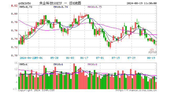 央企科技50ETF（563050）跌0.27%，半日成交额294.20万元