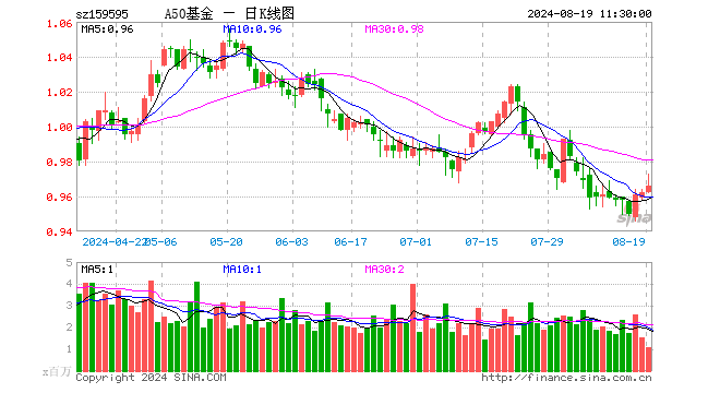 中证A50ETF基金（159595）涨0.42%，半日成交额1.03亿元