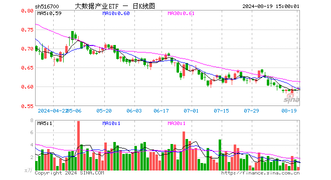 大数据产业ETF（516700）涨0.85%，成交额25.10万元