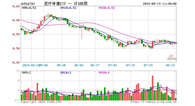 医疗保健ETF（516790）跌0.58%，半日成交额39.36万元