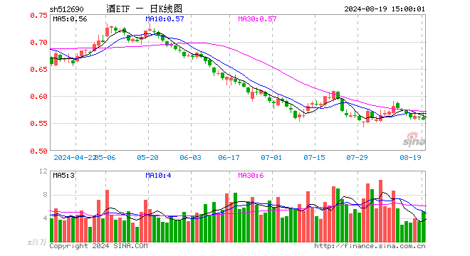 酒ETF（512690）跌0.54%，成交额2.87亿元