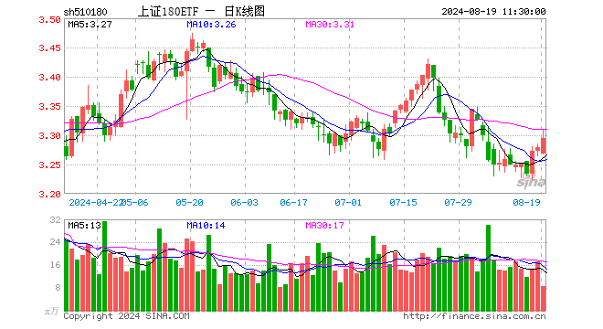 上证180ETF（510180）涨0.49%，半日成交额2832.22万元