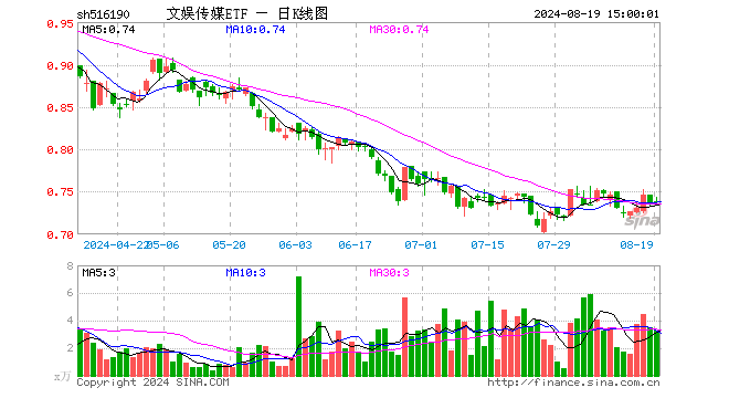 文娱传媒ETF（516190）涨0.00%，成交额244.32万元