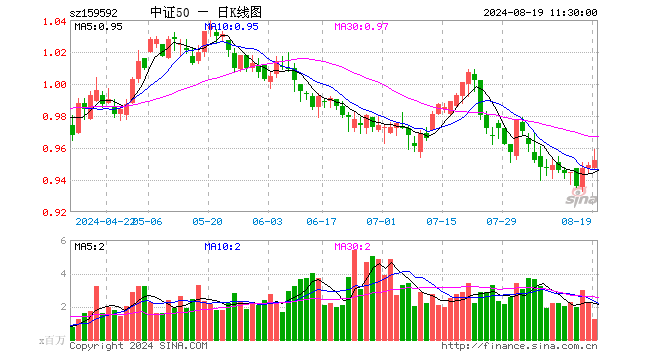 A50ETF基金（159592）涨0.32%，半日成交额1.18亿元