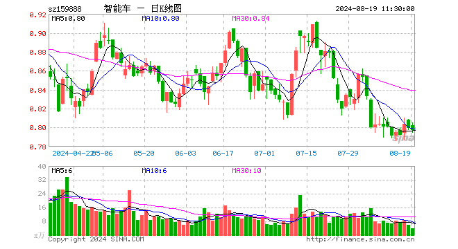 智能车ETF（159888）跌0.25%，半日成交额291.60万元