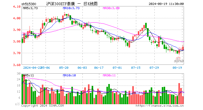 沪深300ETF泰康（515380）涨0.46%，半日成交额2833.87万元