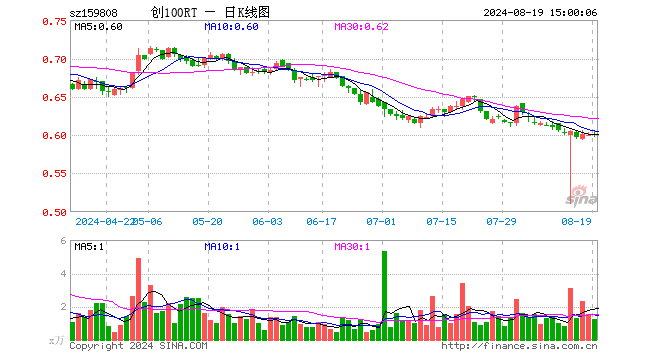 创100ETF融通（159808）跌0.17%，成交额74.15万元