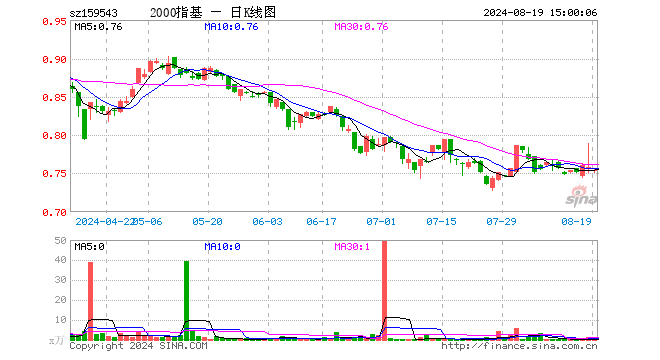 国证2000ETF基金（159543）跌0.53%，成交额22.67万元