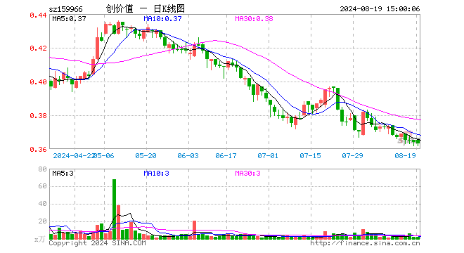 创业板价值ETF（159966）跌0.27%，成交额82.45万元