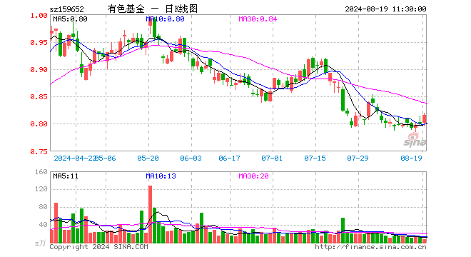 有色50ETF（159652）涨2.00%，半日成交额622.95万元