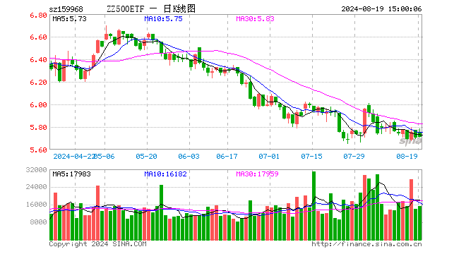 中证500ETF博时（159968）涨0.14%，成交额876.53万元