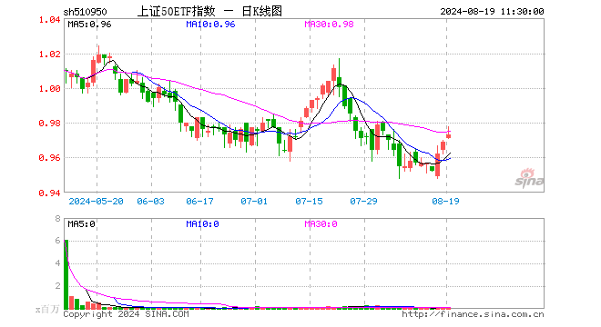 上证50ETF指数（510950）涨0.41%，半日成交额353.21万元