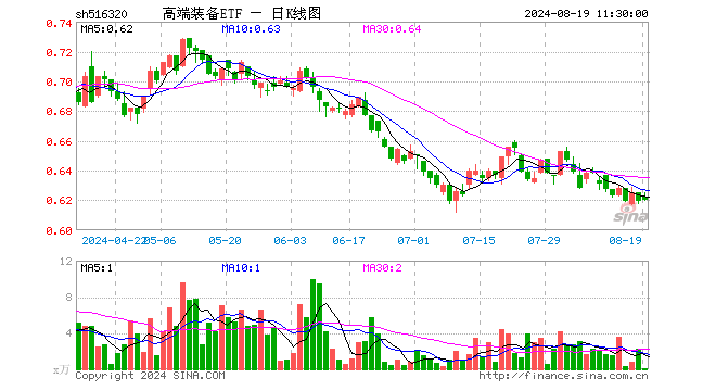 高端装备ETF（516320）涨0.16%，半日成交额7.25万元