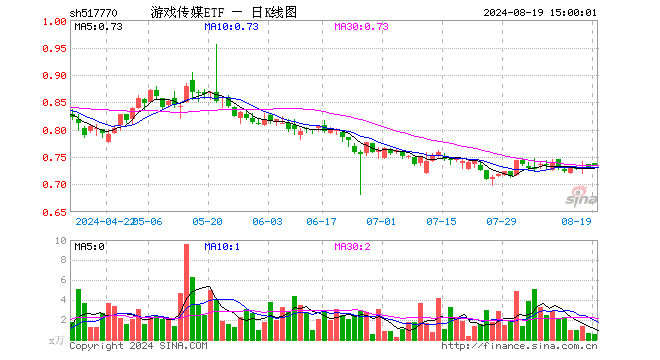 游戏传媒ETF（517770）涨0.41%，成交额44.07万元