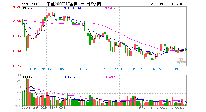 中证2000ETF富国（563200）跌0.74%，半日成交额134.97万元