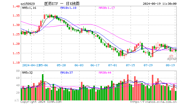 医药ETF（159929）跌0.60%，半日成交额2882.87万元