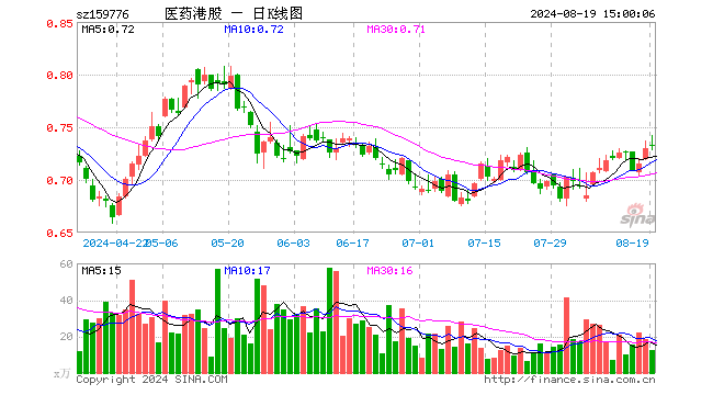 港股通医药ETF（159776）涨0.27%，成交额892.59万元