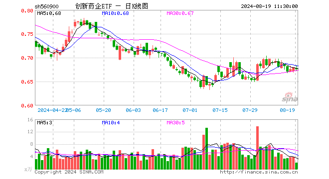 创新药企ETF（560900）跌0.74%，半日成交额137.30万元