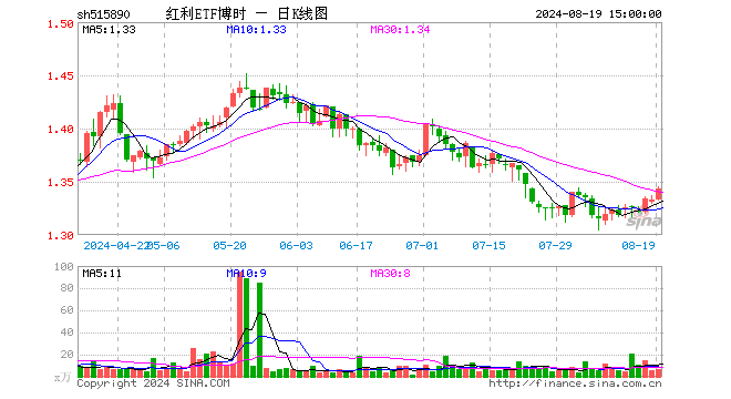 红利ETF博时（515890）涨0.75%，成交额824.48万元