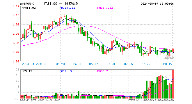 红利低波动ETF（159549）涨0.79%，成交额2026.46万元