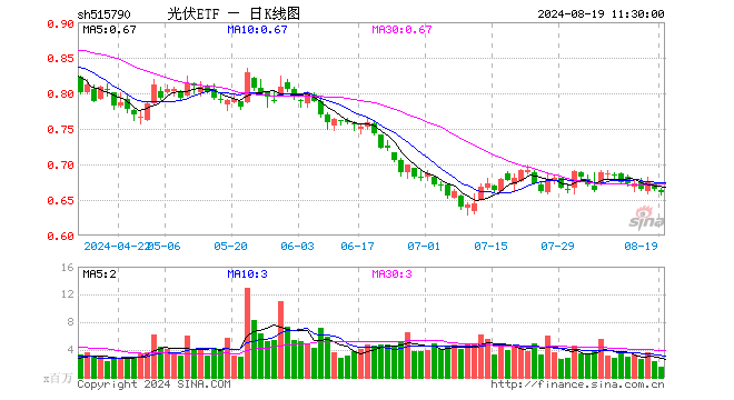 光伏ETF（515790）跌0.75%，半日成交额1.05亿元