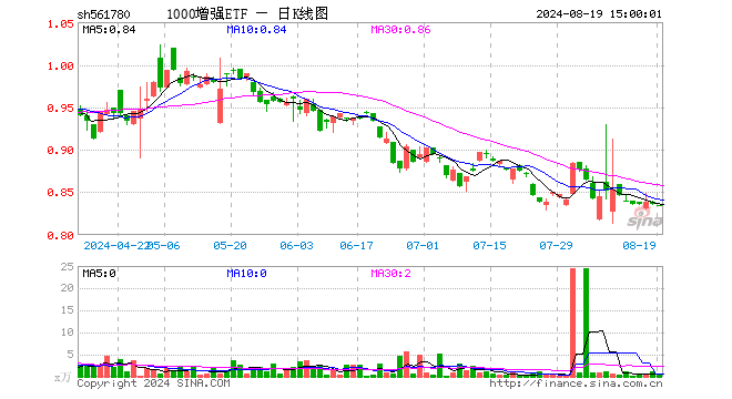 1000增强ETF（561780）跌0.24%，成交额25.17万元