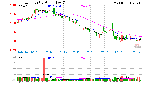 消费龙头ETF（159520）跌0.11%，半日成交额20.06万元